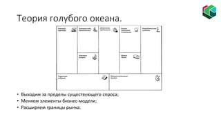Теория голубого океана.
• Выходим за пределы существующего спроса;
• Меняем элементы бизнес-модели;
• Расширяем границы рынка.
 
