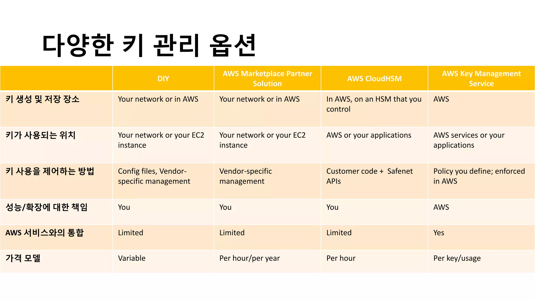 AWS Key Management Service
Amazon EBS와 통합
 
