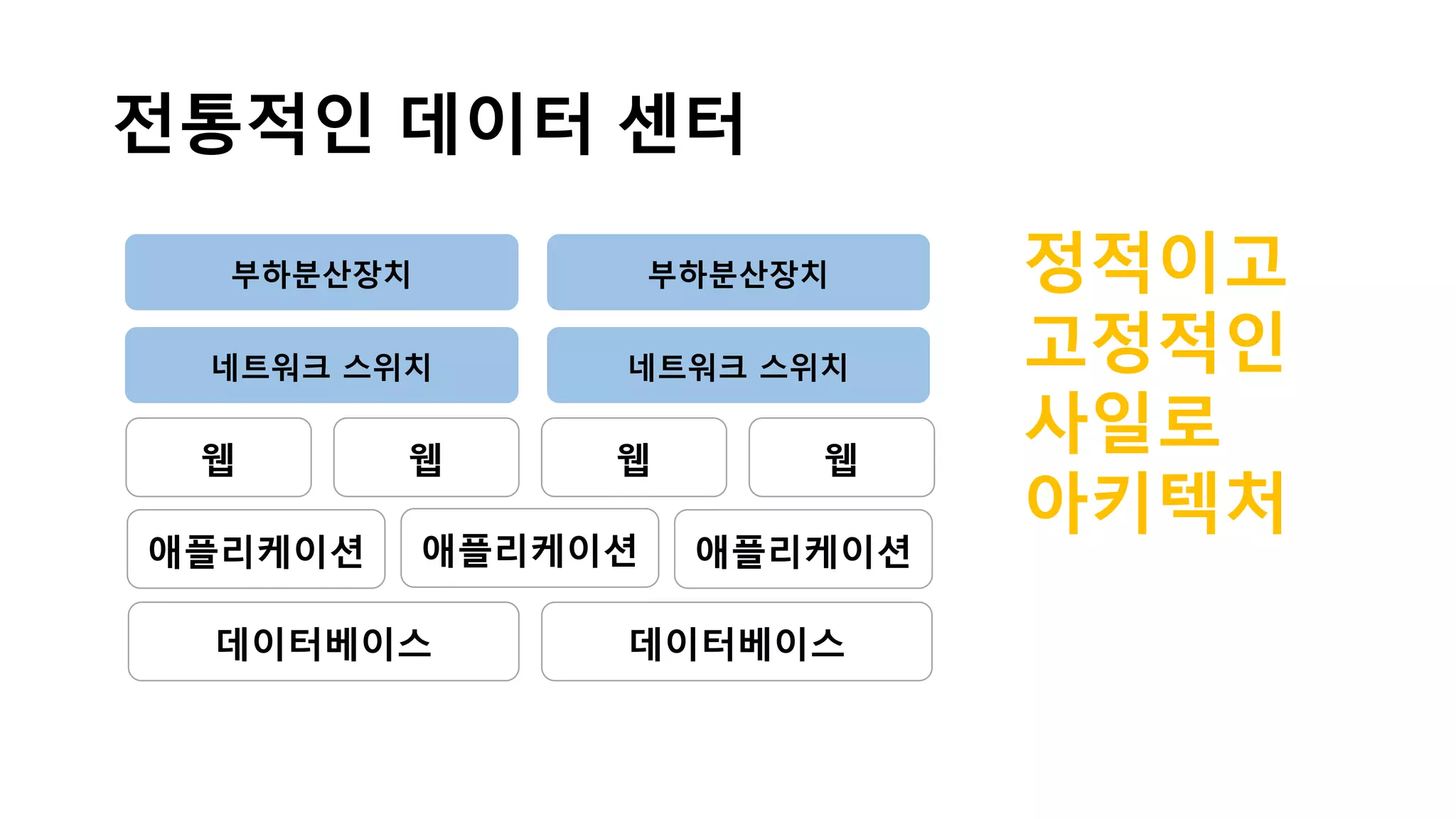 Security is Zero Job
친숙한 보안 모델 고객 보안 전문가의 검증 모든 고객에게 동일한 혜택
PEOPLE & PROCESS
SYSTEM
NETWORK
PHYSICAL
 