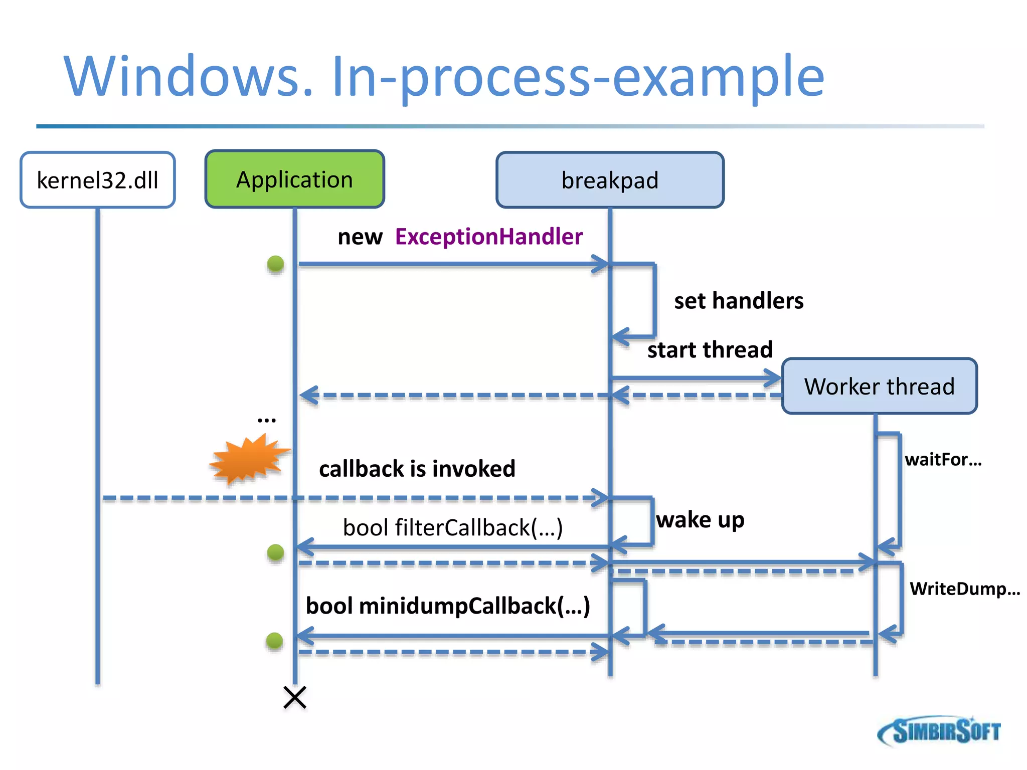 Windows. In-process-example
Application breakpad
new ExceptionHandler
set handlers
Worker thread
waitFor…
...
kernel32.dll
callback is invoked
start thread
wake upbool filterCallback(…)
WriteDump…
bool minidumpCallback(…)
 