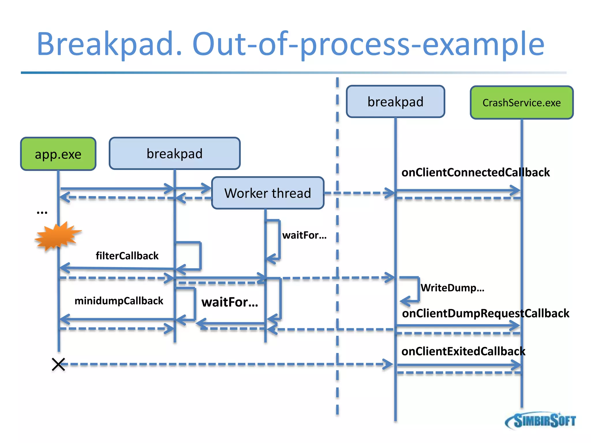 Breakpad. Out-of-process-example
app.exe breakpad
Worker thread
waitFor…
...
filterCallback
WriteDump…
waitFor…minidumpCallback
breakpad CrashService.exe
onClientConnectedCallback
onClientDumpRequestCallback
onClientExitedCallback
 