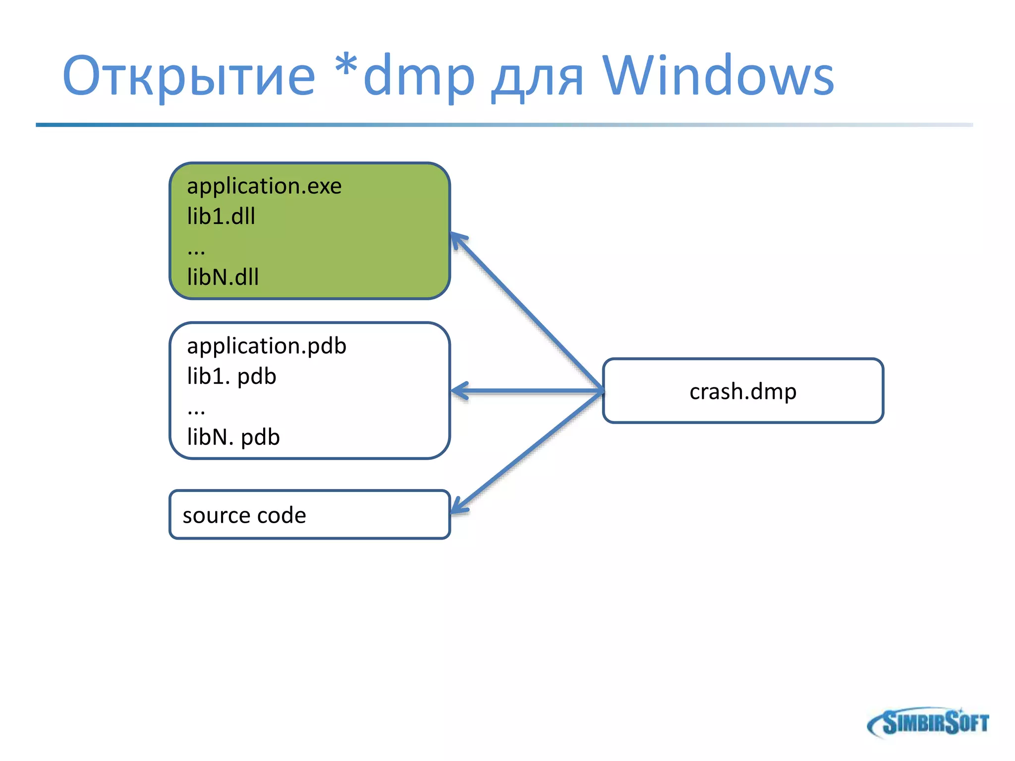 Открытие *dmp для Windows
application.exe
lib1.dll
...
libN.dll
application.pdb
lib1. pdb
...
libN. pdb
source code
crash.dmp
 