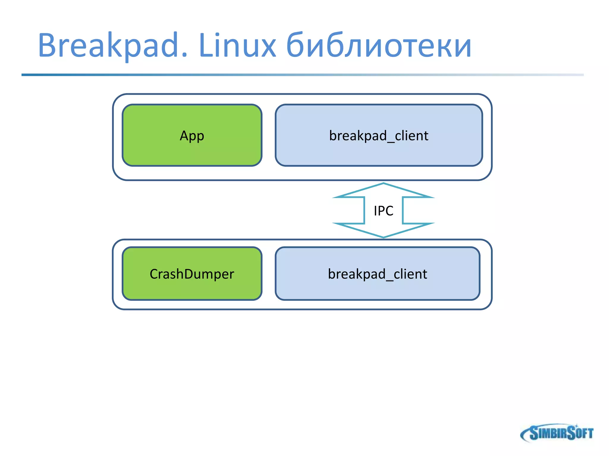 Breakpad. Linux библиотеки
breakpad_client
breakpad_client
App
CrashDumper
IPC
 