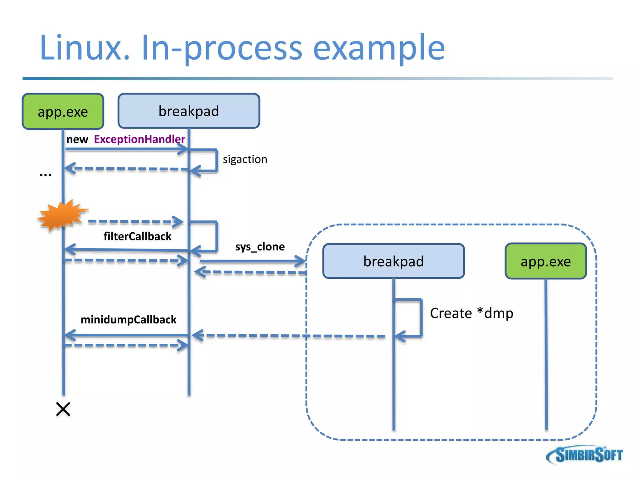 Linux. In-process example
app.exe breakpad
...
filterCallback
minidumpCallback
sigaction
app.exebreakpad
sys_clone
Create *dmp
new ExceptionHandler
 