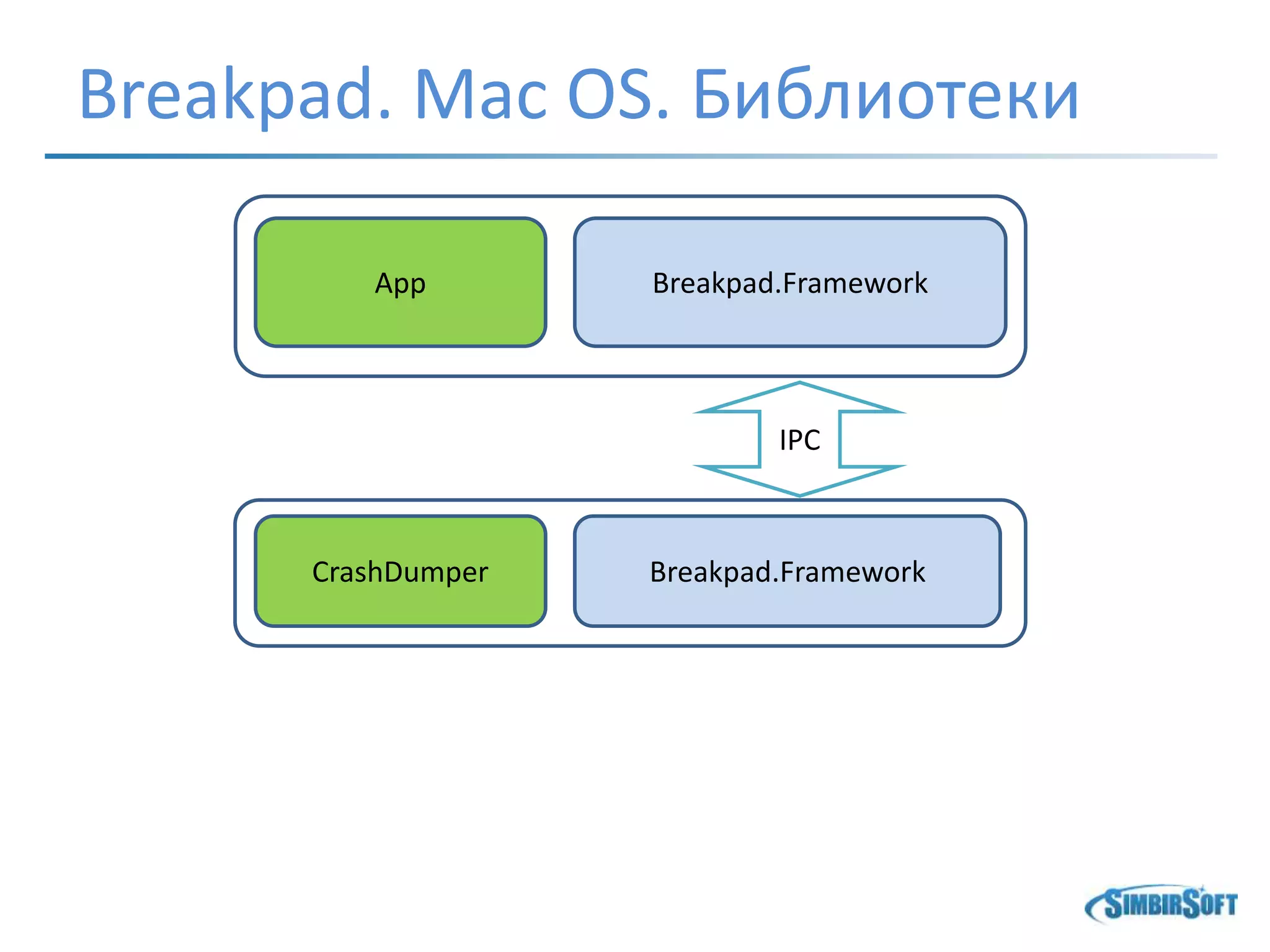 Breakpad. Mac OS. Библиотеки
Breakpad.Framework
Breakpad.Framework
App
CrashDumper
IPC
 