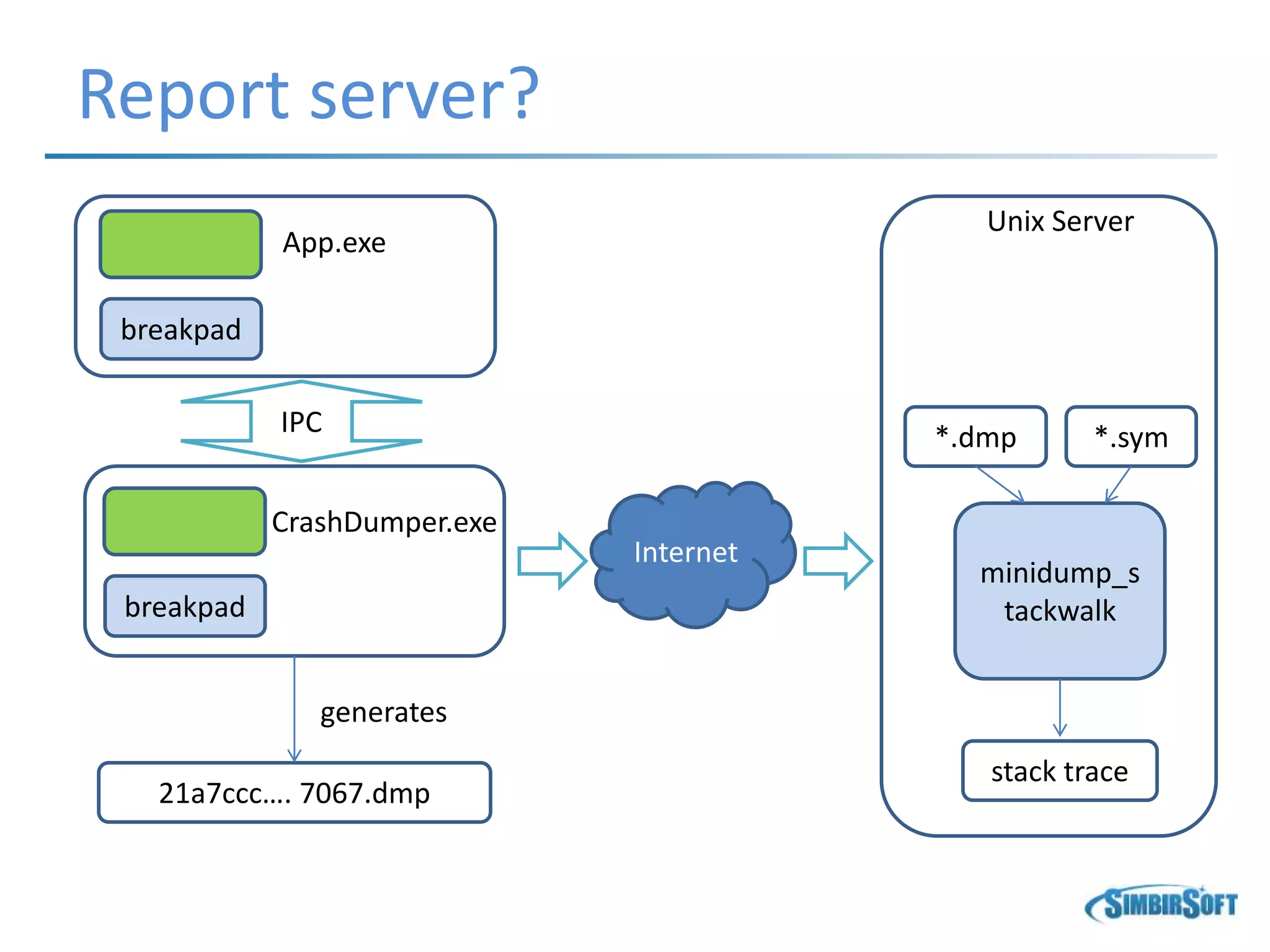 Report server?
breakpad
App.exe
CrashDumper.exe
breakpad
IPC
21a7ccc…. 7067.dmp
generates
Internet
Unix Server
minidump_s
tackwalk
*.dmp *.sym
stack trace
 