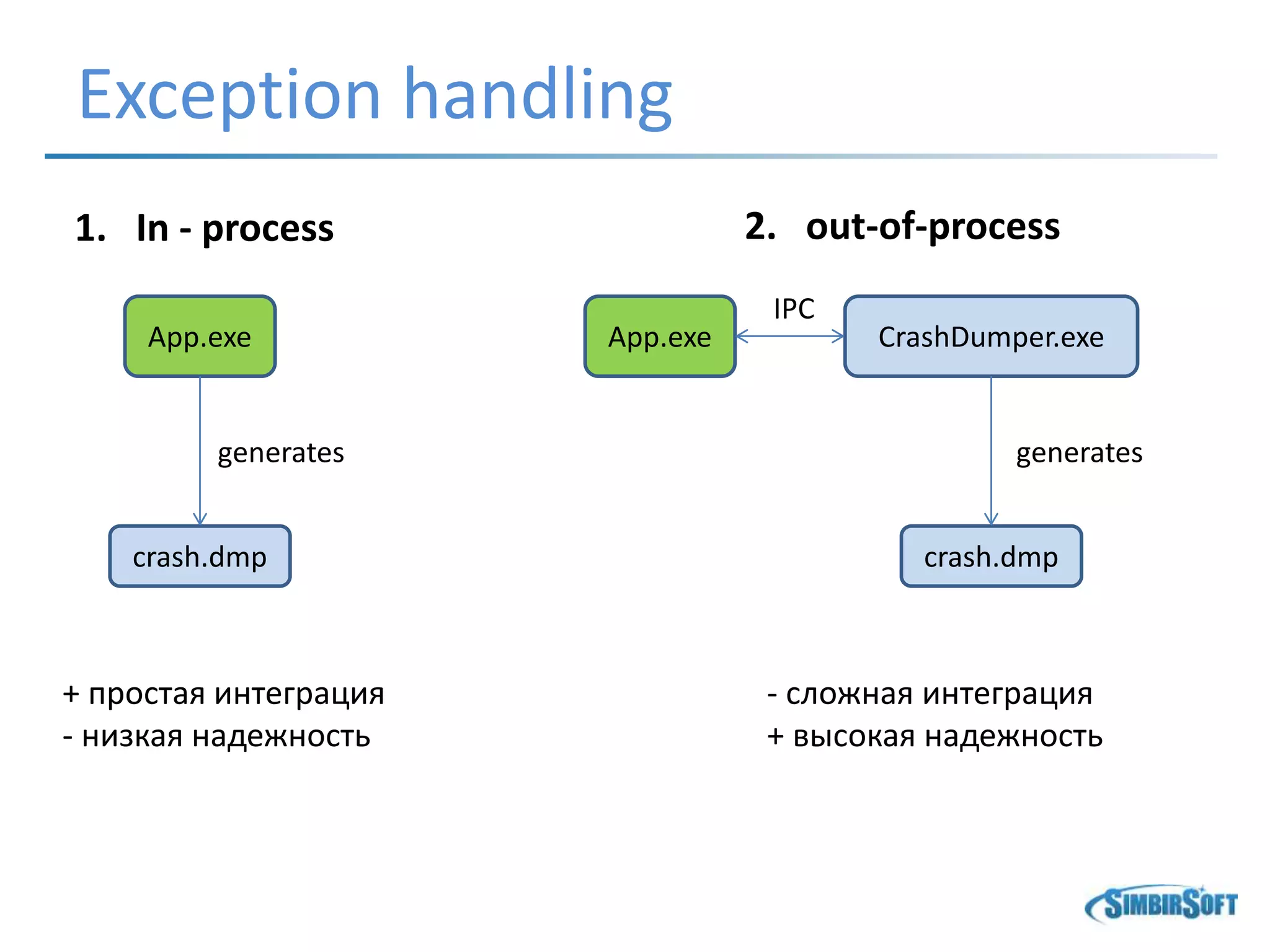 Exception handling
App.exe
1. In - process
App.exe
2. out-of-process
crash.dmp crash.dmp
generates
CrashDumper.exe
IPC
generates
+ простая интеграция
- низкая надежность
- сложная интеграция
+ высокая надежность
 