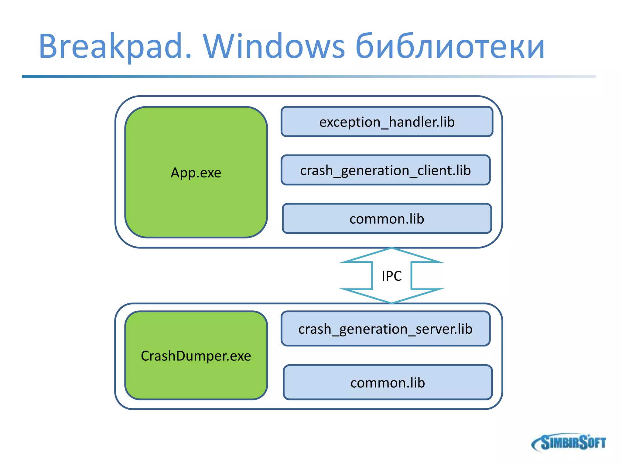 Breakpad. Windows библиотеки
common.lib
exception_handler.lib
crash_generation_client.lib
crash_generation_server.lib
App.exe
common.lib
CrashDumper.exe
IPC
 