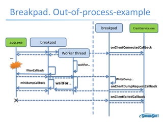 Breakpad. Out-of-process-example
app.exe breakpad
Worker thread
waitFor…
...
filterCallback
WriteDump…
waitFor…minidumpCallback
breakpad CrashService.exe
onClientConnectedCallback
onClientDumpRequestCallback
onClientExitedCallback
 