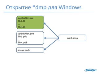 Открытие *dmp для Windows
application.exe
lib1.dll
...
libN.dll
application.pdb
lib1. pdb
...
libN. pdb
source code
crash.dmp
 