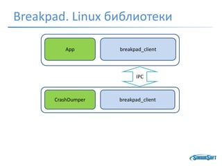 Breakpad. Linux библиотеки
breakpad_client
breakpad_client
App
CrashDumper
IPC
 