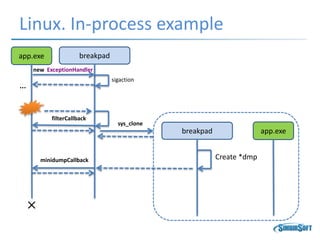 Linux. In-process example
app.exe breakpad
...
filterCallback
minidumpCallback
sigaction
app.exebreakpad
sys_clone
Create *dmp
new ExceptionHandler
 