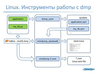 Linux. Инструменты работы с dmp
5d8cb….2a102.dmp
dump_symsapplication
my_lib.so
application.sym
my_lib.sym
symbols
… …
minidump_stackwalk stack trace
Thread 0 (crashed)
0 inProcessExample!handleArgs(int, char**, google_breakpad::ExceptionHandler*)
[common.cpp : 86 + 0x3]
eip = 0x0804e015 esp = 0xbf916db0 ebp = 0xbf916dd8 ebx = 0x002ebff4
esi = 0x00000000 edi = 0x00000000 eax = 0x00000000 ecx = 0x002ed8b8
edx = 0x00000000 efl = 0x00210286
Found by: given as instruction pointer in context
1 inProcessExample!main [main.cpp : 29 + 0x1a]
eip = 0x0804db77 esp = 0xbf916de0 ebp = 0xbf916e88 ebx = 0x002ebff4
esi = 0x00000000 edi = 0x00000000
Found by: call frame info
2 libc-2.15.so + 0x194d3
eip = 0x0015f4d3 esp = 0xbf916e90 ebp = 0x00000000 ebx = 0x002ebff4
esi = 0x00000000 edi = 0x00000000
Found by: call frame info
3 libc-2.15.so + 0x1a5ff4
eip = 0x002ebff4 esp = 0xbf916eb8 ebp = 0x00000000
Found by: stack scanning
4 inProcessExample + 0x5928
eip = 0x0804d928 esp = 0xbf916ee0 ebp = 0x00000000
minidump-2-core *.core
Linux core file
 