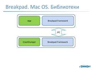 Breakpad. Mac OS. Библиотеки
Breakpad.Framework
Breakpad.Framework
App
CrashDumper
IPC
 