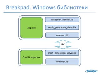 Breakpad. Windows библиотеки
common.lib
exception_handler.lib
crash_generation_client.lib
crash_generation_server.lib
App.exe
common.lib
CrashDumper.exe
IPC
 
