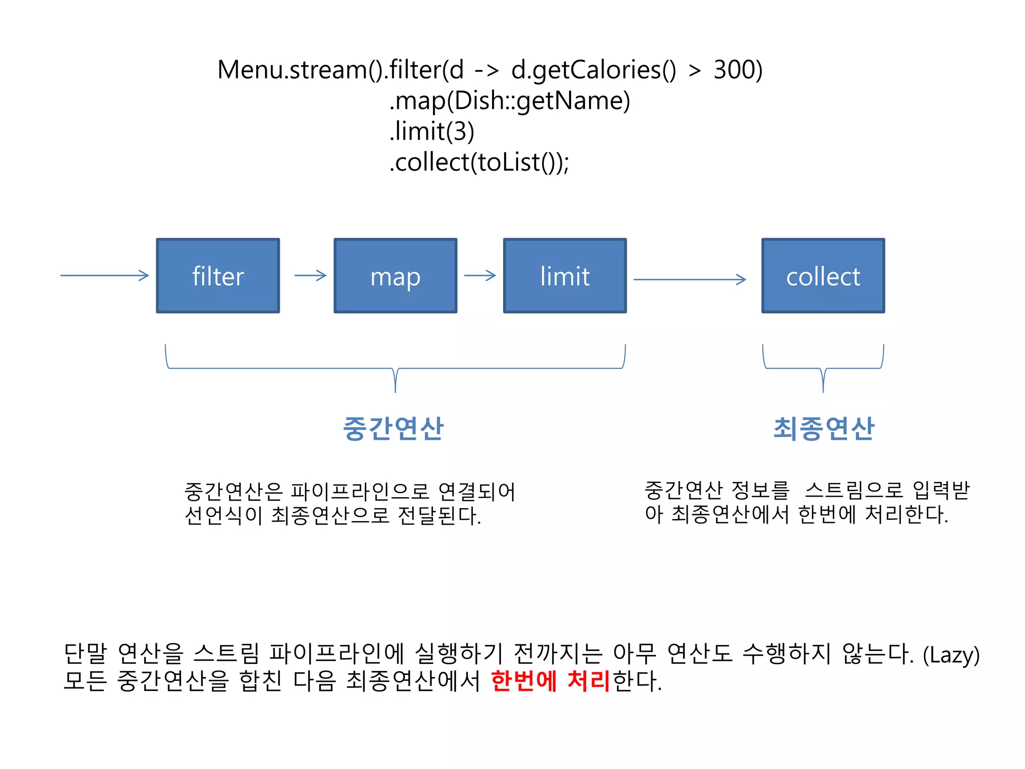 filter map limit collect
중간연산 최종연산
Menu.stream().filter(d -> d.getCalories() > 300)
.map(Dish::getName)
.limit(3)
.collect(toList());
중간연산은 파이프라인으로 연결되어
선언식이 최종연산으로 전달된다.
중간연산 정보를 스트림으로 입력받
아 최종연산에서 한번에 처리한다.
단말 연산을 스트림 파이프라인에 실행하기 전까지는 아무 연산도 수행하지 않는다. (Lazy)
모든 중간연산을 합친 다음 최종연산에서 한번에 처리한다.
 