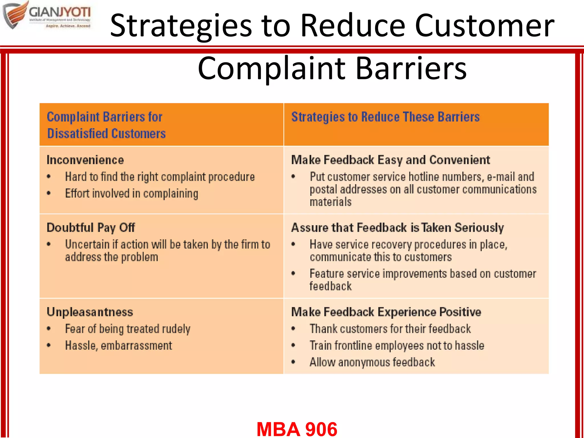 MBA 906
Strategies to Reduce Customer
Complaint Barriers
 