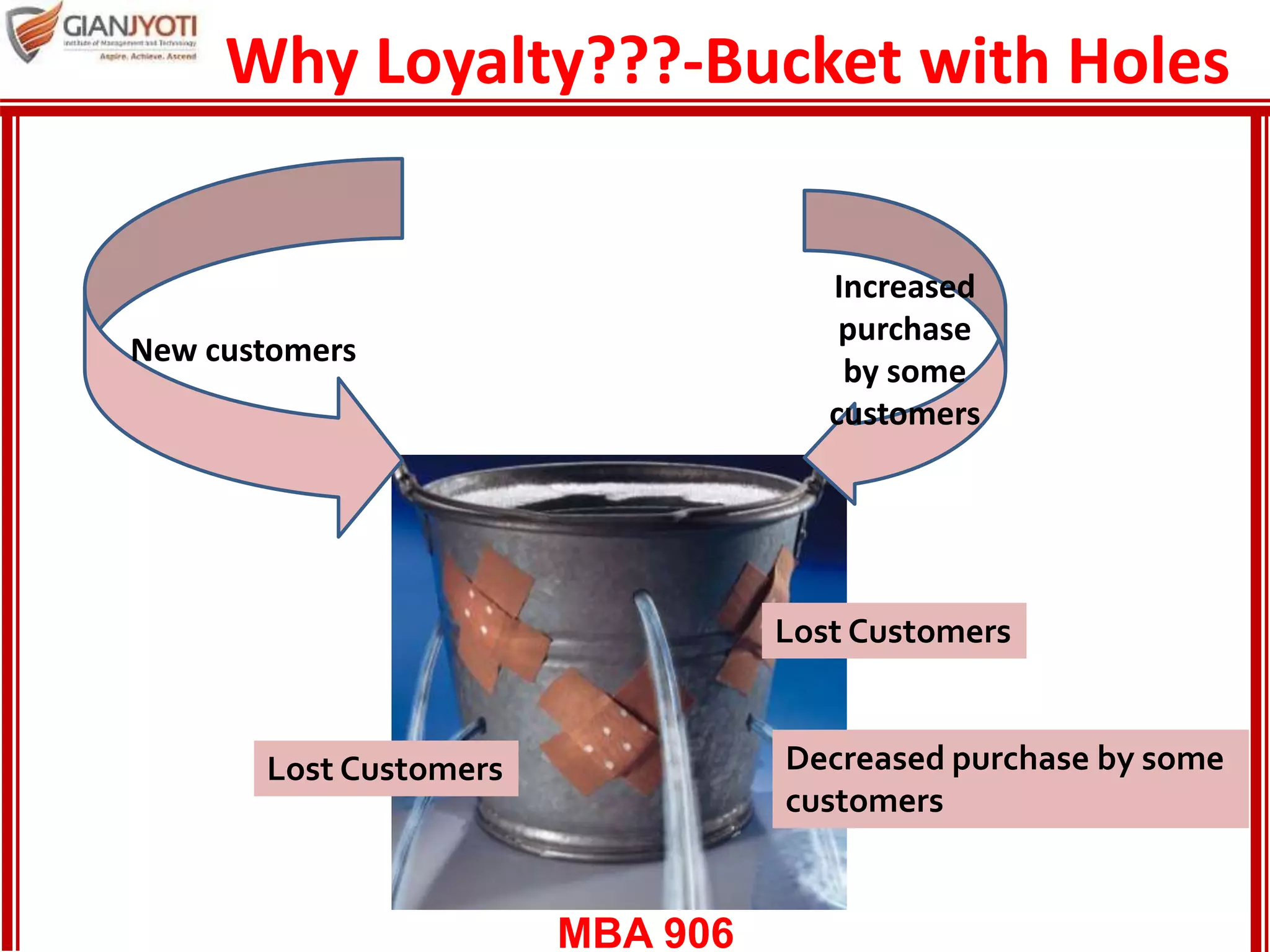 MBA 906
Why Loyalty???-Bucket with Holes
Increased
purchase
by some
customers
New customers
Lost Customers
Decreased purchase by some
customers
Lost Customers
 