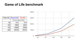 Game of Life benchmark
Field side Sequential Parallel
(microseconds)
50 484 283
100 3900 2291
150 12669 8005
200 30278 19415
 