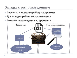 Отладка с воспроизведением
 Сначала записываем работу программы
 Для отладки работа воспроизводится
 Можно «перемещаться во времени»
Отладчик
Отладчик
Результаты
анализа
Фаза записи Фаза воспроизведения
Реальный
мир
 