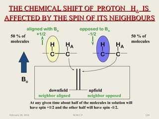 C C
H H
C C
H HA A
upfielddownfield
Bo
THE CHEMICAL SHIFT OF PROTON HTHE CHEMICAL SHIFT OF PROTON HAA ISIS
AFFECTED BY THE SPIN OF ITS NEIGHBOURSAFFECTED BY THE SPIN OF ITS NEIGHBOURS
50 % of
molecules
50 % of
molecules
At any given time about half of the molecules in solution will
have spin +1/2 and the other half will have spin -1/2.
aligned with Bo opposed to Bo
neighbor aligned neighbor opposed
+1/2 -1/2
February 28, 2016 124M.M.C.P.
 