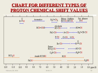 CHART FOR DIFFERENT TYPES OFCHART FOR DIFFERENT TYPES OF
PROTON CHEMICAL SHIFT VALUESPROTON CHEMICAL SHIFT VALUES
February 28, 2016 50M.M.C.P.
 