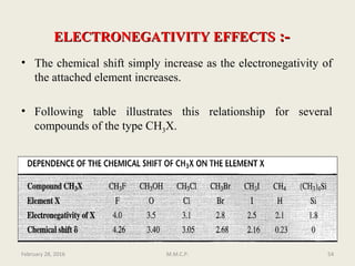 ELECTRONEGATIVITY EFFECTSELECTRONEGATIVITY EFFECTS :-:-
• The chemical shift simply increase as the electronegativity of
the attached element increases.
• Following table illustrates this relationship for several
compounds of the type CH3X.
February 28, 2016 54M.M.C.P.
 