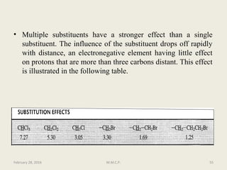 • Multiple substituents have a stronger effect than a single
substituent. The influence of the substituent drops off rapidly
with distance, an electronegative element having little effect
on protons that are more than three carbons distant. This effect
is illustrated in the following table.
February 28, 2016 55M.M.C.P.
 