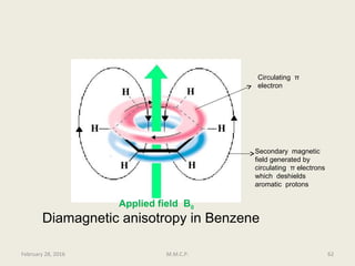 Diamagnetic anisotropy in Benzene
Circulating π
electron
Secondary magnetic
field generated by
circulating π electrons
which deshields
aromatic protons
Applied field B0
February 28, 2016 62M.M.C.P.
 