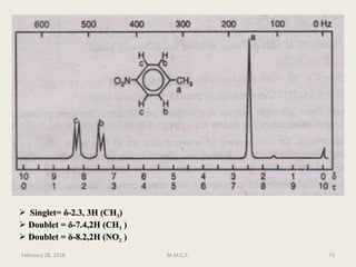  Singlet=Singlet= δδ-2.3, 3H (CH-2.3, 3H (CH33))
 Doublet =Doublet = δδ-7.4,2H (CH-7.4,2H (CH33 ))
 Doublet =Doublet = δδ-8.2,2H (NO-8.2,2H (NO22 ))
February 28, 2016 73M.M.C.P.
 