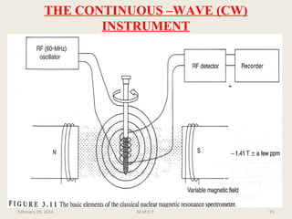 THE CONTINUOUS –WAVE (CW)
INSTRUMENT
91February 28, 2016 M.M.C.P.
 