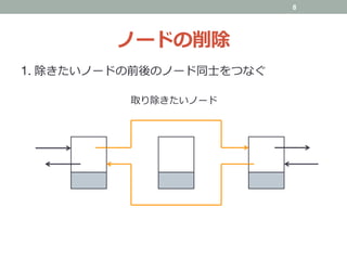ノードの削除
1. 除きたいノードの前後のノード同⼠をつなぐ
8
取り除きたいノード
 