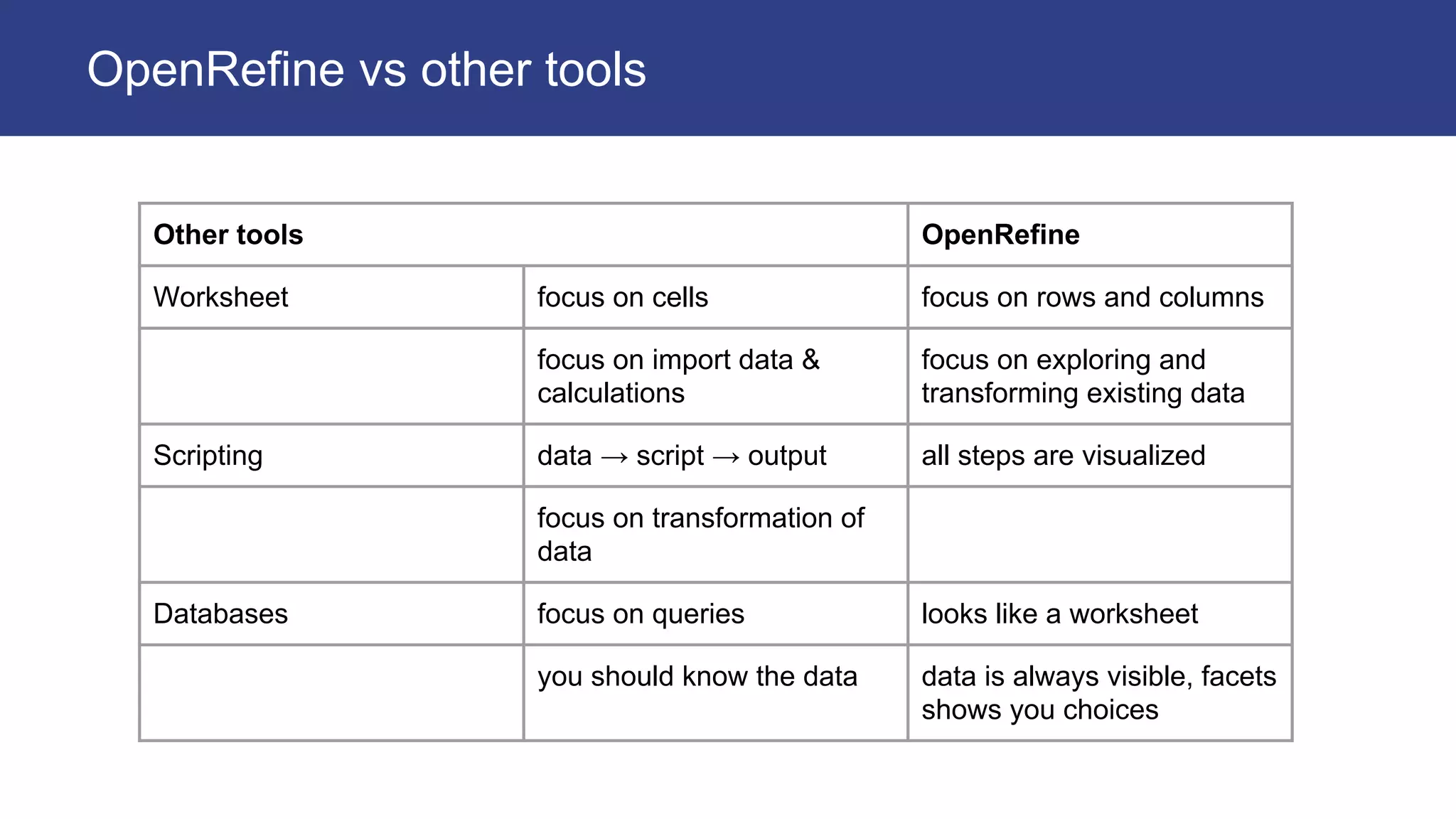 Other tools OpenRefine
Worksheet focus on cells focus on rows and columns
focus on import data &
calculations
focus on exploring and
transforming existing data
Scripting data → script → output all steps are visualized
focus on transformation of
data
Databases focus on queries looks like a worksheet
you should know the data data is always visible, facets
shows you choices
OpenRefine vs other tools
 
