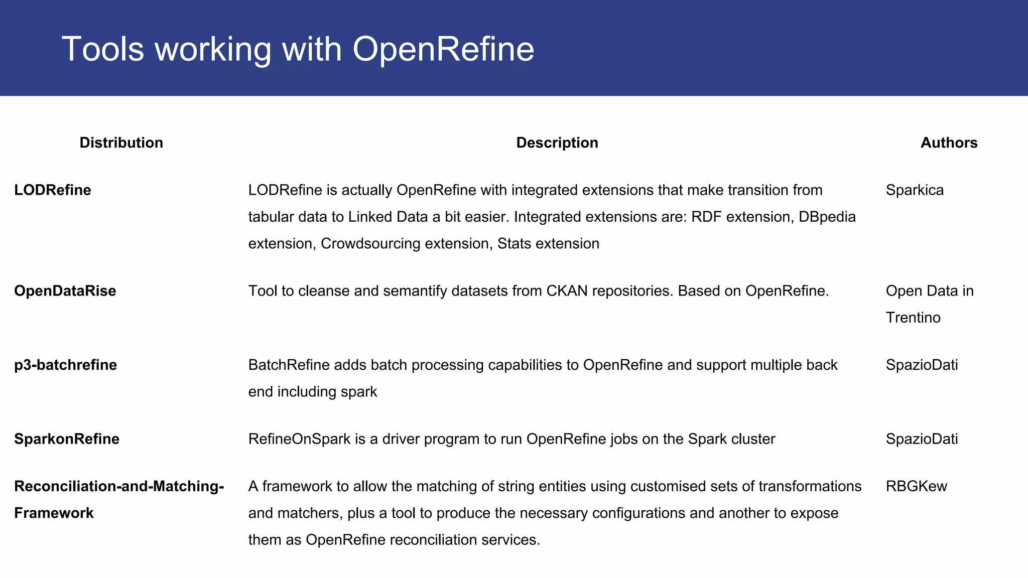 Distribution Description Authors
LODRefine LODRefine is actually OpenRefine with integrated extensions that make transition from
tabular data to Linked Data a bit easier. Integrated extensions are: RDF extension, DBpedia
extension, Crowdsourcing extension, Stats extension
Sparkica
OpenDataRise Tool to cleanse and semantify datasets from CKAN repositories. Based on OpenRefine. Open Data in
Trentino
p3-batchrefine BatchRefine adds batch processing capabilities to OpenRefine and support multiple back
end including spark
SpazioDati
SparkonRefine RefineOnSpark is a driver program to run OpenRefine jobs on the Spark cluster SpazioDati
Reconciliation-and-Matching-
Framework
A framework to allow the matching of string entities using customised sets of transformations
and matchers, plus a tool to produce the necessary configurations and another to expose
them as OpenRefine reconciliation services.
RBGKew
Tools working with OpenRefine
 