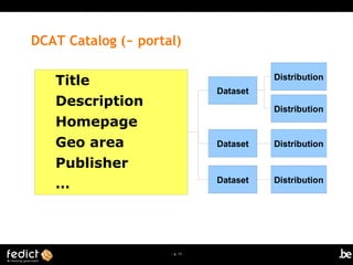 | p. 11
DCAT Catalog (~ portal)
Title
Description
Homepage
Geo area
Publisher
…
Dataset
Dataset
Dataset
Distribution
Distribution
Distribution
Distribution
 