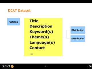 | p. 12
DCAT Dataset
Title
Description
Keyword(s)
Theme(s)
Language(s)
Contact
…
Catalog
Distribution
Distribution
 
