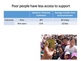 Saved at a financial
institution
Average transfer from
social protection
Indonesia Poor 8% $0.5/day
Non-poor 21% $2/day
Poor people have less access to support
11
 
