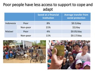 Saved at a financial
institution
Average transfer from
social protection
Indonesia Poor 8% $0.5/day
Non-poor 21% $2/day
Malawi Poor 4% $0.05/day
Non-poor 11% $0.17/day
Poor people have less access to support to cope and
adapt
12
 