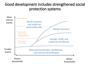 More
intense
events
Richer
households
Basic social protection, remittances,
and revenue diversification
Market insurance
Savings, credit, and
scaled-up remittances
Smaller
events
Poorer
households
Government
reserve funds
Government
insurance and
contingent finance
Social insurance
and scaled-up
social safety nets
International aid
Good development includes strengthened social
protection systems
 
