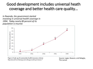 Good development includes universal heath
coverage and better health care quality…
In Rwanda, the government started
investing in universal health coverage in
1994. Today nearly 80 percent of its
population is insured.
Source: Logie, Rowson, and Ndagije,
The Lancet
 