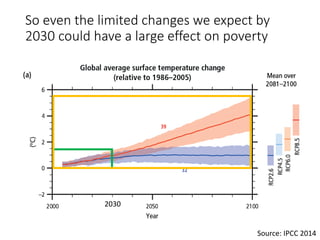 So even the limited changes we expect by
2030 could have a large effect on poverty
25
2030
Source: IPCC 2014
 