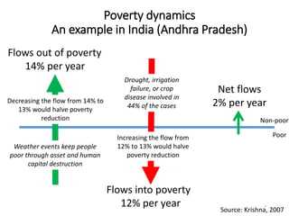 Flows into poverty
12% per year
Poverty dynamics
An example in India (Andhra Pradesh)
Non-poor
Poor
Flows out of poverty
14% per year
Net flows
2% per year
Drought, irrigation
failure, or crop
disease involved in
44% of the cases
Increasing the flow from
12% to 13% would halve
poverty reduction
Decreasing the flow from 14% to
13% would halve poverty
reduction
Weather events keep people
poor through asset and human
capital destruction
Source: Krishna, 2007
4
 