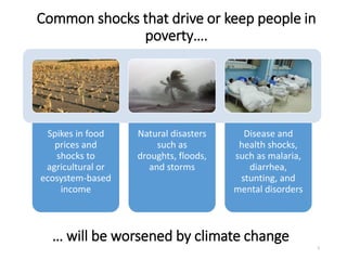 Common shocks that drive or keep people in
poverty….
Spikes in food
prices and
shocks to
agricultural or
ecosystem-based
income
Natural disasters
such as
droughts, floods,
and storms
Disease and
health shocks,
such as malaria,
diarrhea,
stunting, and
mental disorders
… will be worsened by climate change
5
 