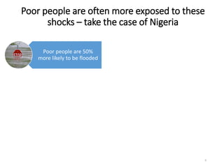 Poor people are often more exposed to these
shocks – take the case of Nigeria
6
Poor people are 50%
more likely to be flooded
Poor people are 130%
more likely to be
affected by a drought
Poor people are 80%
more likely to be
affected by extreme heat
 