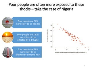 8
Poor people are 50%
more likely to be flooded
Poor people are 130%
more likely to be
affected by a drought
Poor people are 80%
more likely to be
affected by extreme heat
Poor people are often more exposed to these
shocks – take the case of Nigeria
 