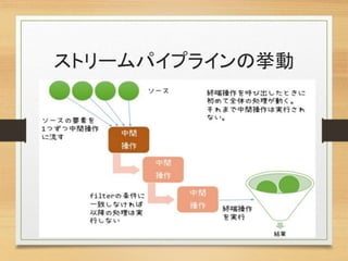 ストリームパイプラインの挙動
26
 