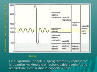 TempsTemps
Volumed’aircontenudanslespoumons(mL)Volumed’aircontenudanslespoumons(mL)
Ce diagramme, appelé « spirogramme », représenteCe diagramme, appelé « spirogramme », représente
la quantité maximale d’air échangeable pendant unela quantité maximale d’air échangeable pendant une
respiration, c’est-à-dire la capacité vitalerespiration, c’est-à-dire la capacité vitale
 