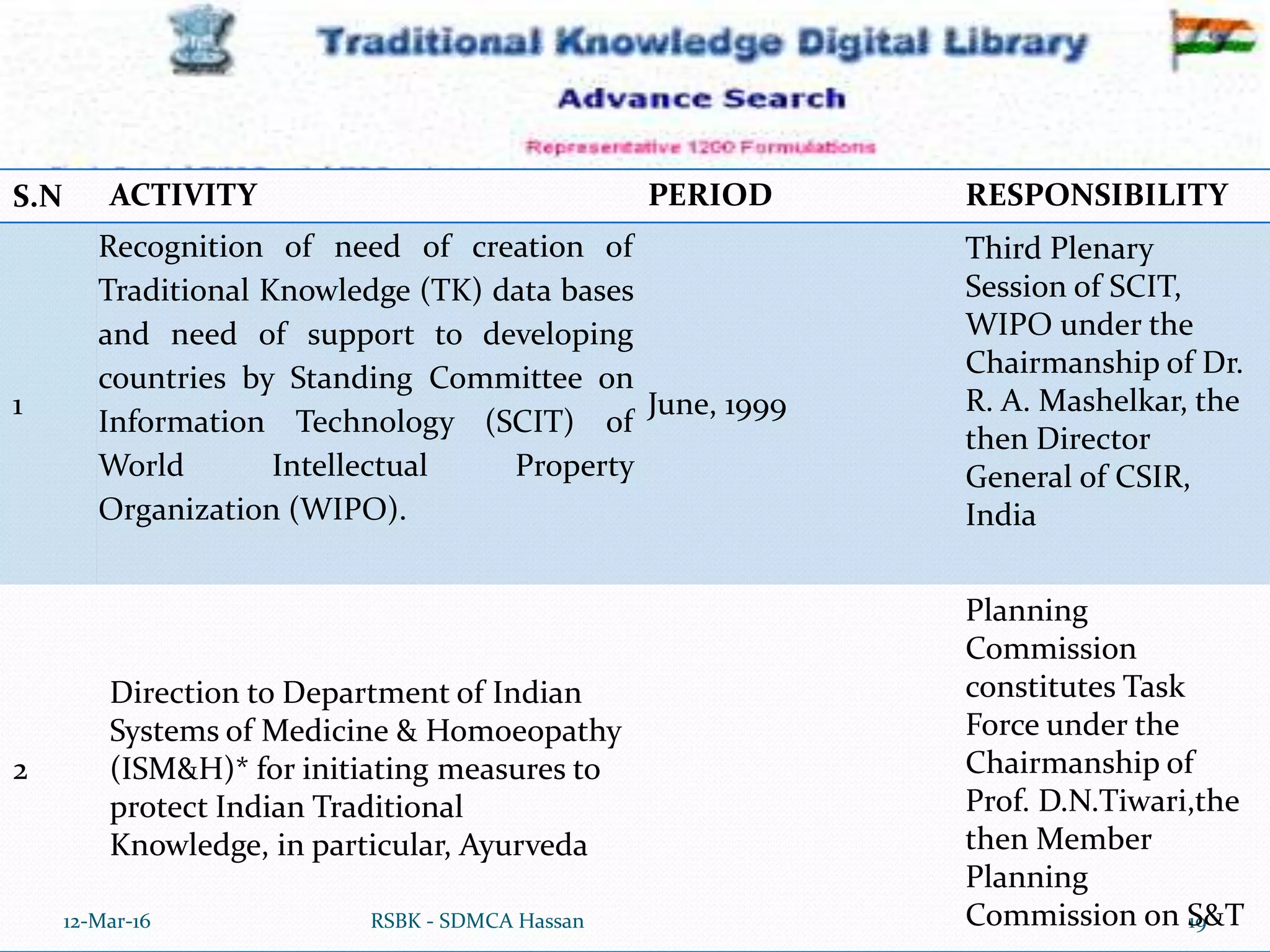 12-Mar-16 19RSBK - SDMCA Hassan
S.N ACTIVITY PERIOD RESPONSIBILITY
1
Recognition of need of creation of
Traditional Knowledge (TK) data bases
and need of support to developing
countries by Standing Committee on
Information Technology (SCIT) of
World Intellectual Property
Organization (WIPO).
June, 1999
Third Plenary
Session of SCIT,
WIPO under the
Chairmanship of Dr.
R. A. Mashelkar, the
then Director
General of CSIR,
India
2
Direction to Department of Indian
Systems of Medicine & Homoeopathy
(ISM&H)* for initiating measures to
protect Indian Traditional
Knowledge, in particular, Ayurveda
Planning
Commission
constitutes Task
Force under the
Chairmanship of
Prof. D.N.Tiwari,the
then Member
Planning
Commission on S&T
 
