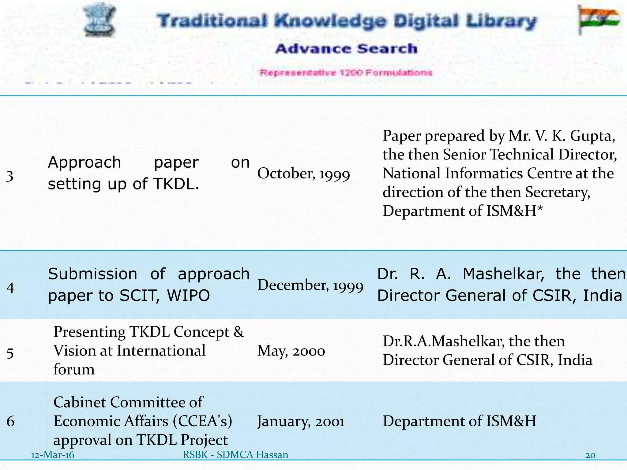 12-Mar-16 20RSBK - SDMCA Hassan
3
Approach paper on
setting up of TKDL.
October, 1999
Paper prepared by Mr. V. K. Gupta,
the then Senior Technical Director,
National Informatics Centre at the
direction of the then Secretary,
Department of ISM&H*
4
Submission of approach
paper to SCIT, WIPO
December, 1999
Dr. R. A. Mashelkar, the then
Director General of CSIR, India
5
Presenting TKDL Concept &
Vision at International
forum
May, 2000
Dr.R.A.Mashelkar, the then
Director General of CSIR, India
6
Cabinet Committee of
Economic Affairs (CCEA's)
approval on TKDL Project
January, 2001 Department of ISM&H
 