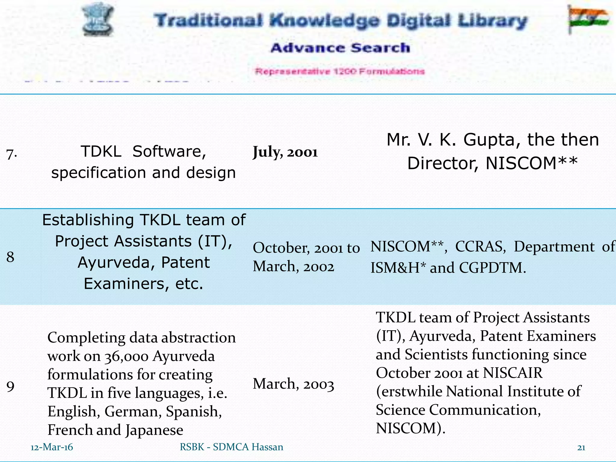 12-Mar-16 21RSBK - SDMCA Hassan
7. TDKL Software,
specification and design
July, 2001
Mr. V. K. Gupta, the then
Director, NISCOM**
8
Establishing TKDL team of
Project Assistants (IT),
Ayurveda, Patent
Examiners, etc.
October, 2001 to
March, 2002
NISCOM**, CCRAS, Department of
ISM&H* and CGPDTM.
9
Completing data abstraction
work on 36,000 Ayurveda
formulations for creating
TKDL in five languages, i.e.
English, German, Spanish,
French and Japanese
March, 2003
TKDL team of Project Assistants
(IT), Ayurveda, Patent Examiners
and Scientists functioning since
October 2001 at NISCAIR
(erstwhile National Institute of
Science Communication,
NISCOM).
 